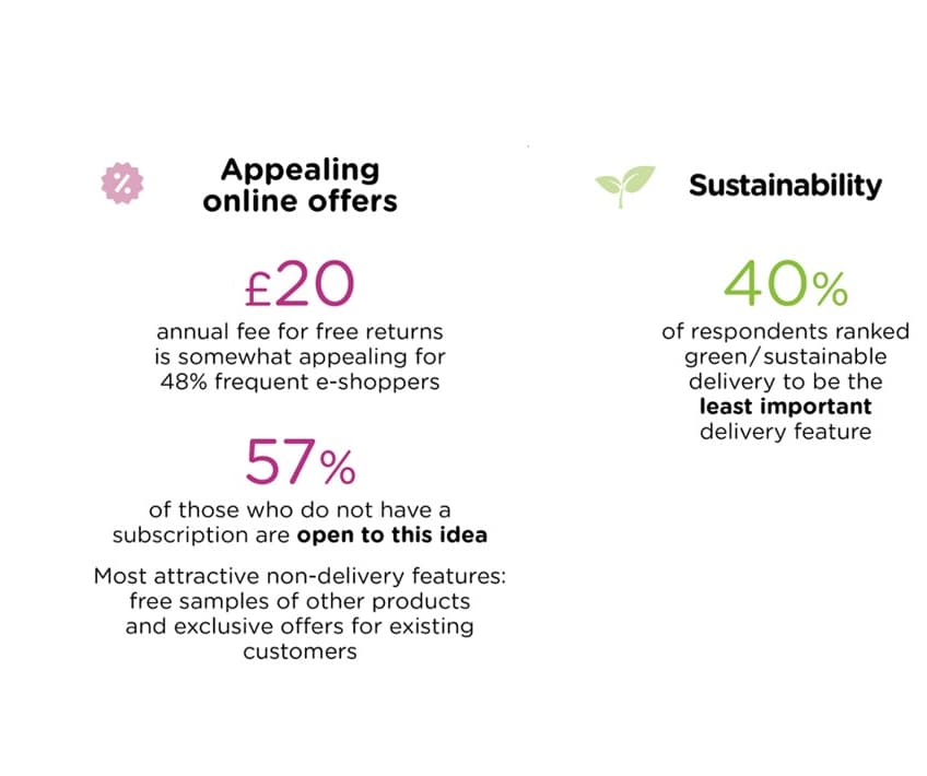 <p><span class="heading--3"><b>Appealing online offers</b></span></p>

<ul>
	<li>&pound;20&nbsp;annual fee for free returns is somewhat appealing for 48% of frequent e-shoppers</li>
	<li>57%&nbsp;of those who do not have a subscription are <b>open to this idea </b></li>
	<li>Most attractive non-delivery features: free samples of other products and exclusive offers for existing customers.</li>
</ul>

<p><span class="heading--3"><b>Sustainability </b></span></p>

<ul>
	<li>40%&nbsp;of respondents ranked green / sustainable delivery to be the <b>least important </b>delivery feature.</li>
</ul>
