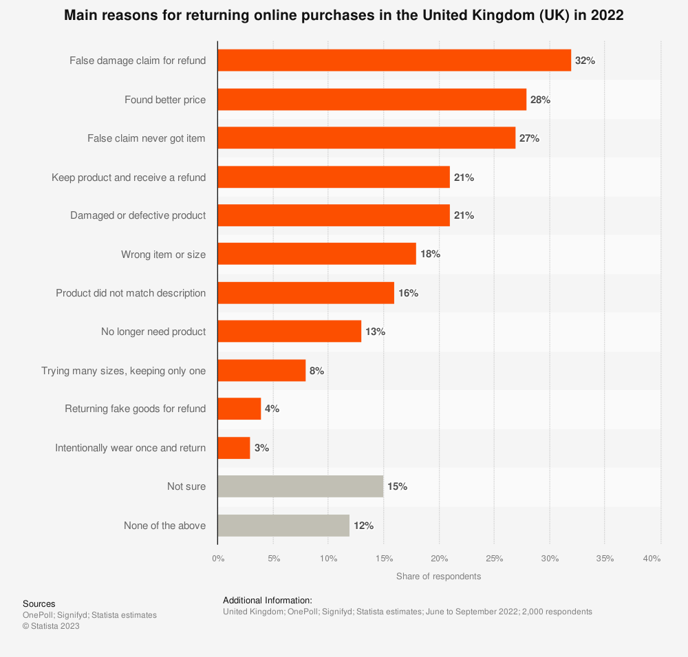 statistic_id1381357_main-reasons-for-online-returns-in-the-uk-2022.png