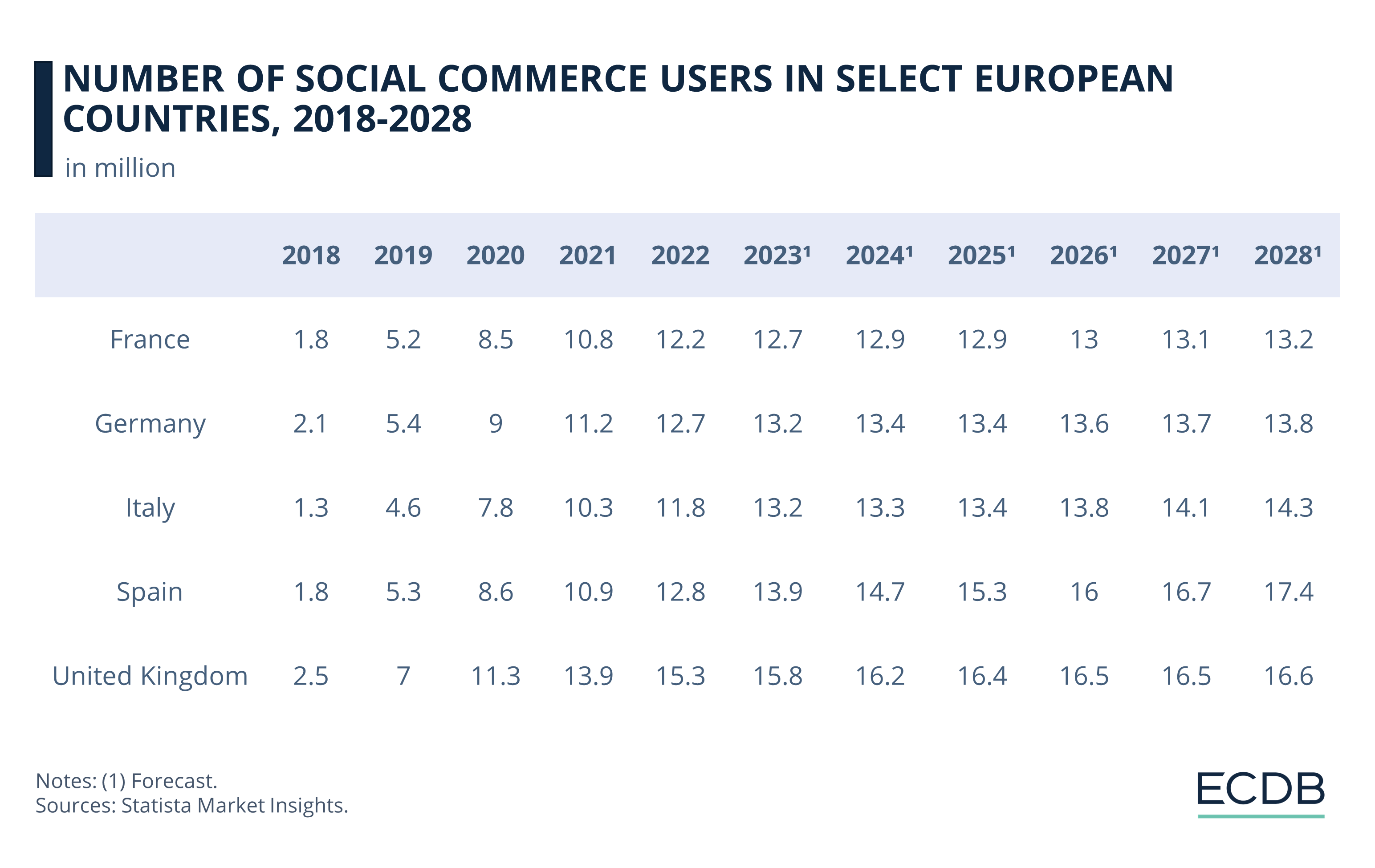 Number of Social Commerce Users in Select European Countries, 2018-2028.png