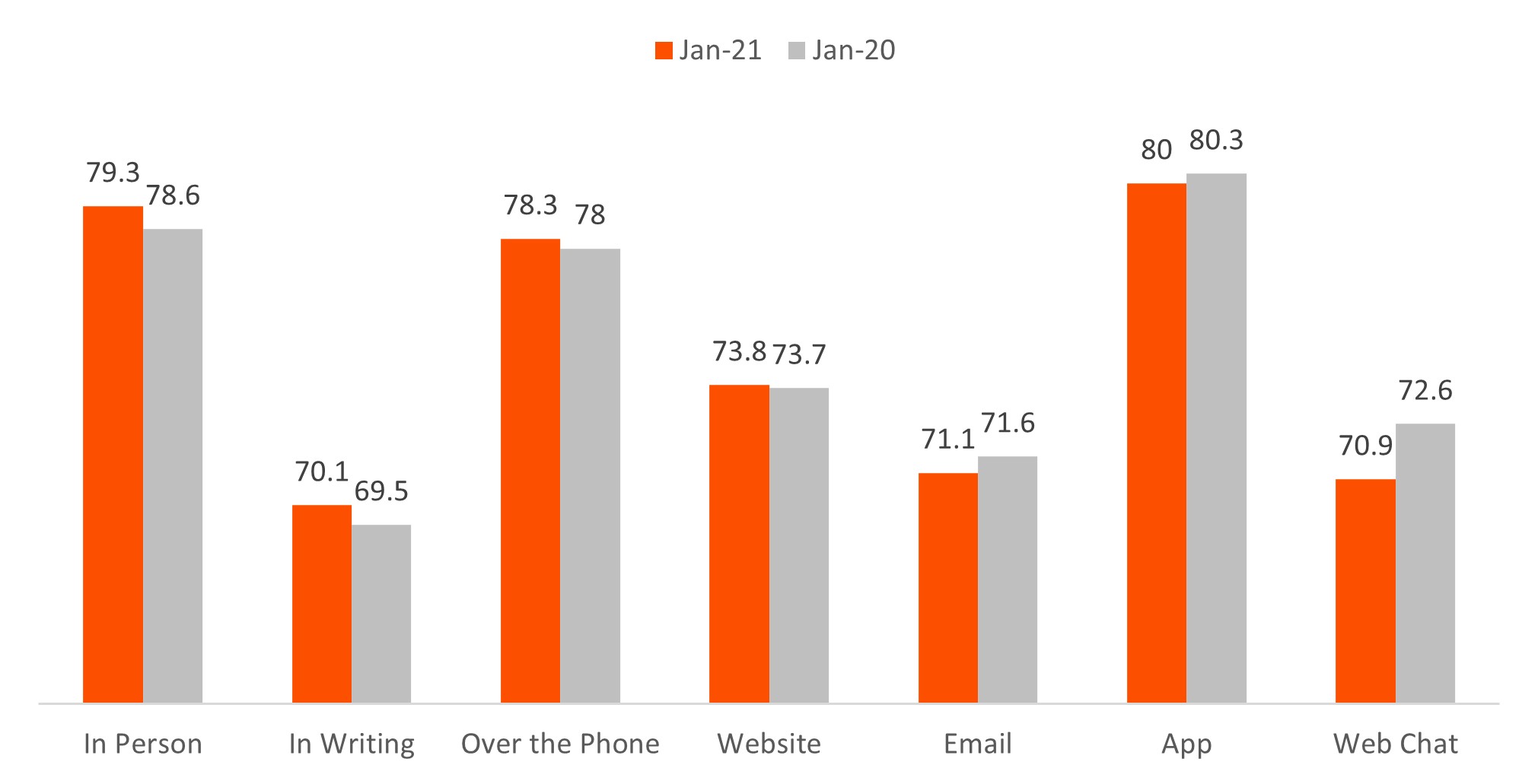 Contact Centre Customer satisfaction by channel.png