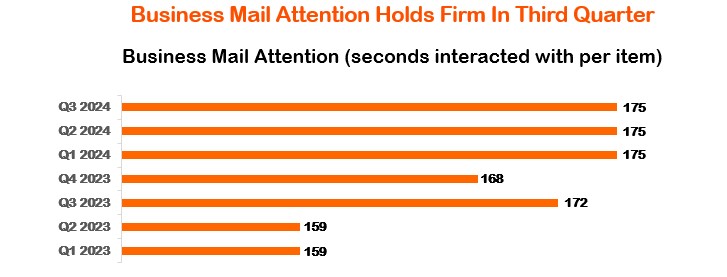Business Mail Attention Stats - Q3 2024.jpg