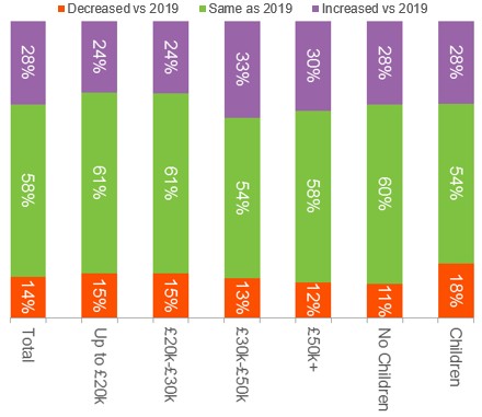 Bar chart showing 2020 increase in online shopping amongst incomes