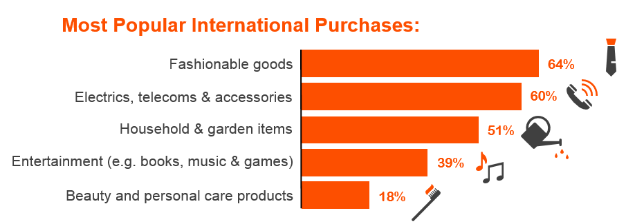 Top 5 most popular international purchases.PNG