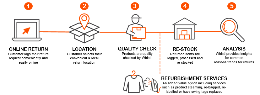 the importance of effective ecommerce returns and reverse logistics