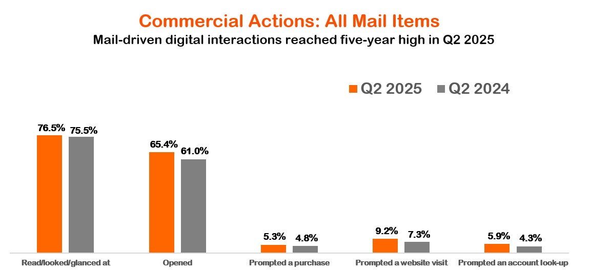 Business Mail Commercial Actions - Q2 2025.jpg