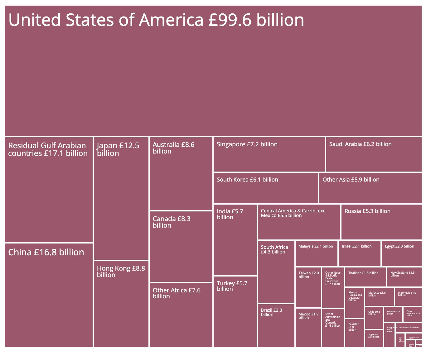 Rest of the World Exports from the UK.png
