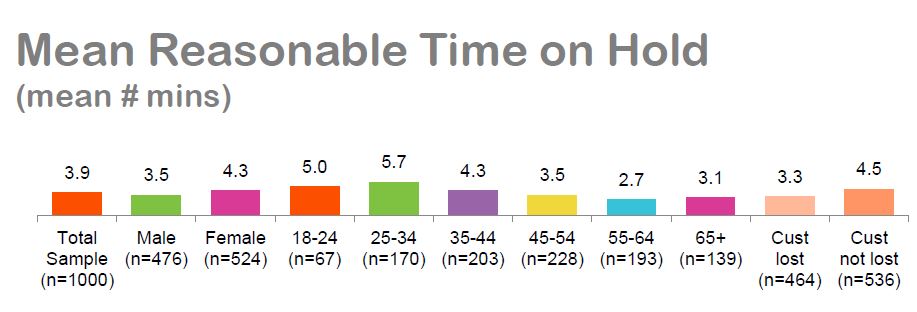 Whistl CC Guide - Reasonable time on hold - mean averages graph.JPG