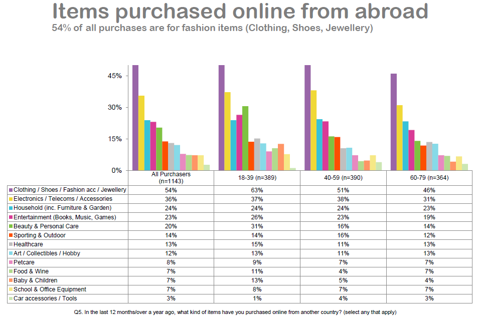 Items Purchased online from abroad graph.PNG