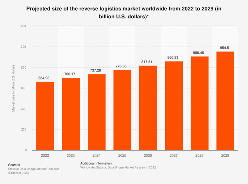 Table depicting the projected growth of the reverse logistics market from 2022 to 2029