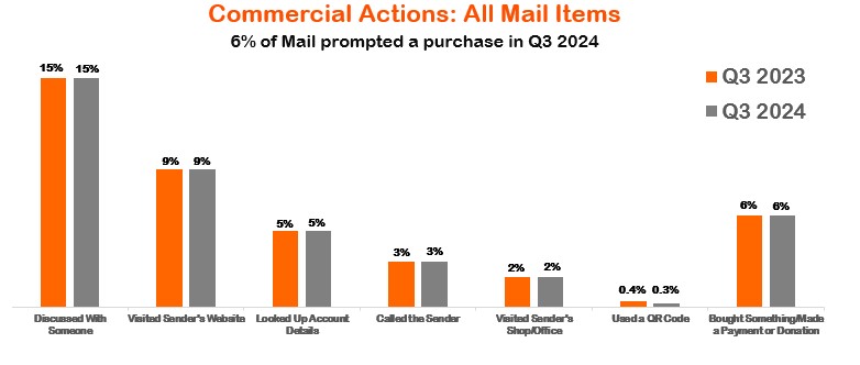 (Business) Mail Commercial Actions - Q3 2024.jpg