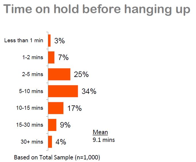 Whistl CC Guide - Time on hold before hanging up..JPG