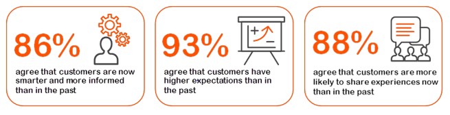 Image showing how Hubspot have reported that COVID has changed the general public’s approach to those handling the calls