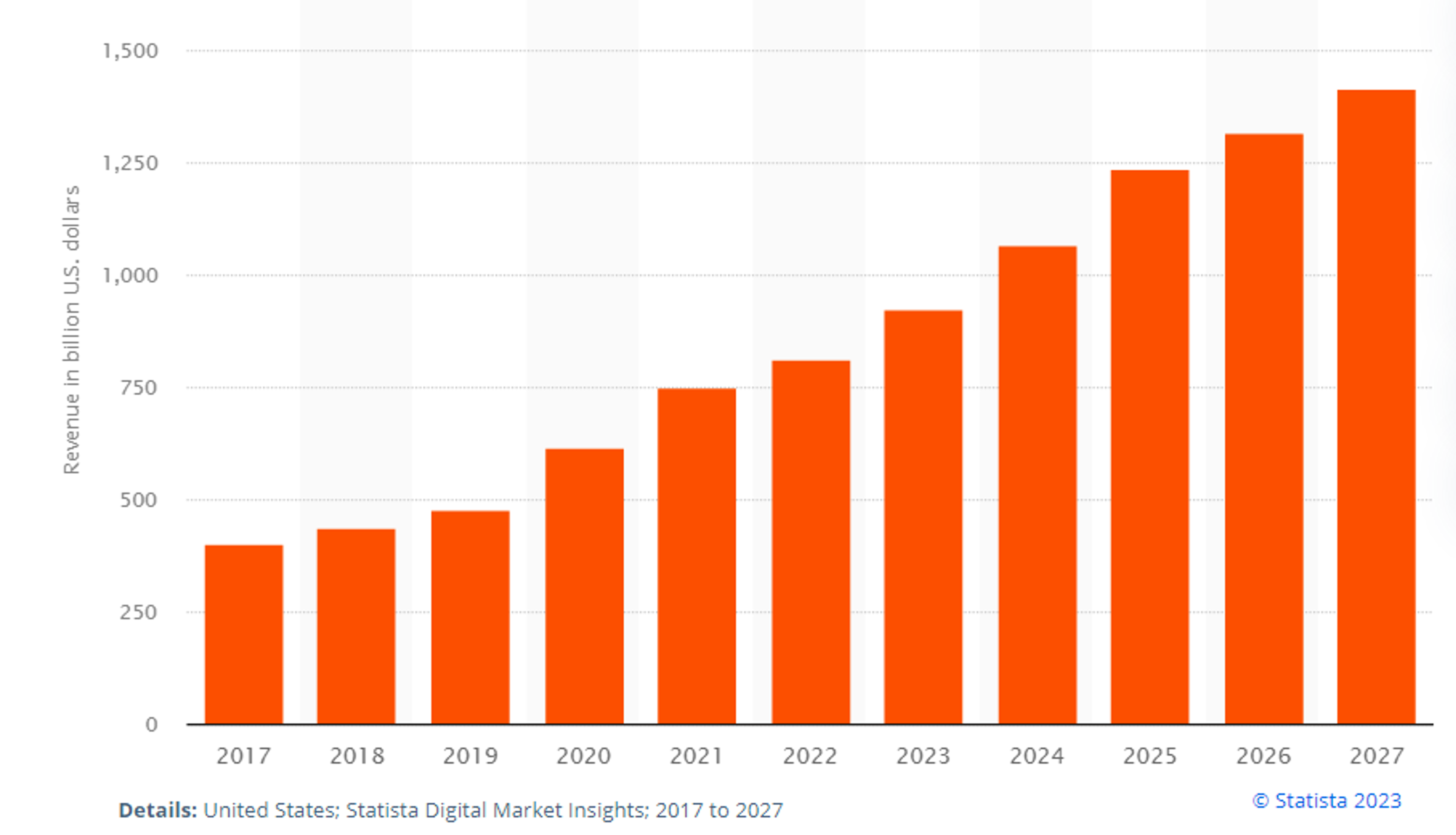 Revenue of the e-commerce industry in the U.S. 2017-2027(in billion U.S. dollars).PNG