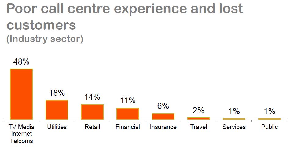 Whistl CC Guide - Industry sector likely loss of customers due to poor service.JPG