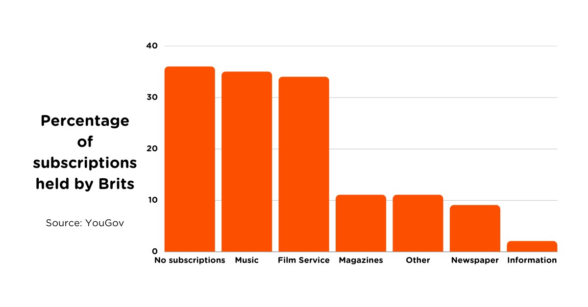 Graph from YouGov showing the percentage of UK residents subscribed to various services