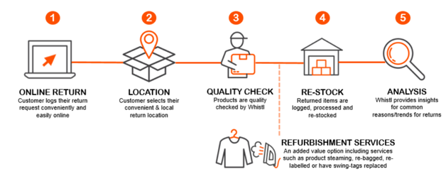 Whistl - eCommerce returns research - fulfilment process