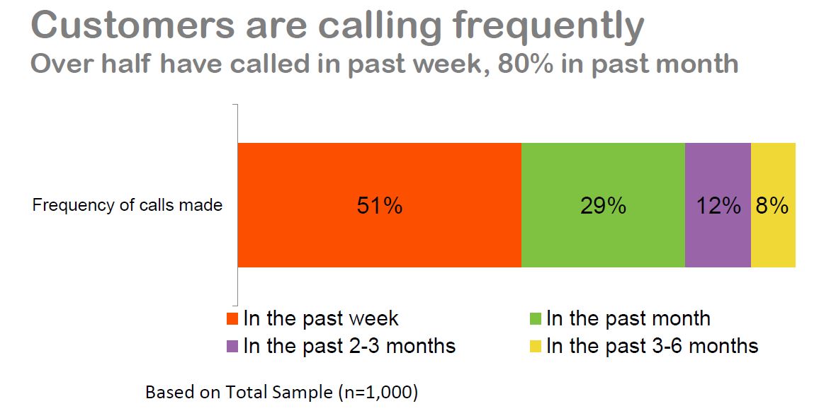 Whistl CC Guide - Calling more frequently graph.JPG