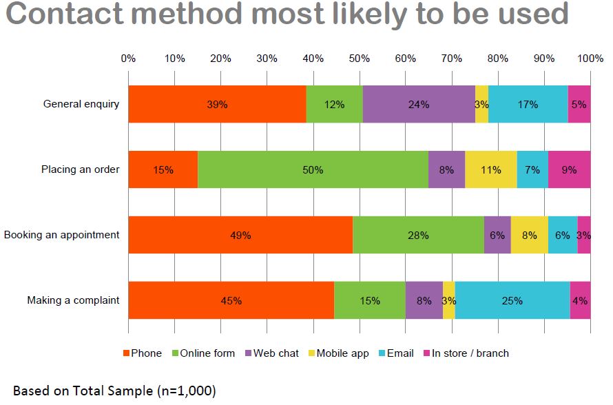 Whistl CC Guide - Contact method preference by issue.JPG