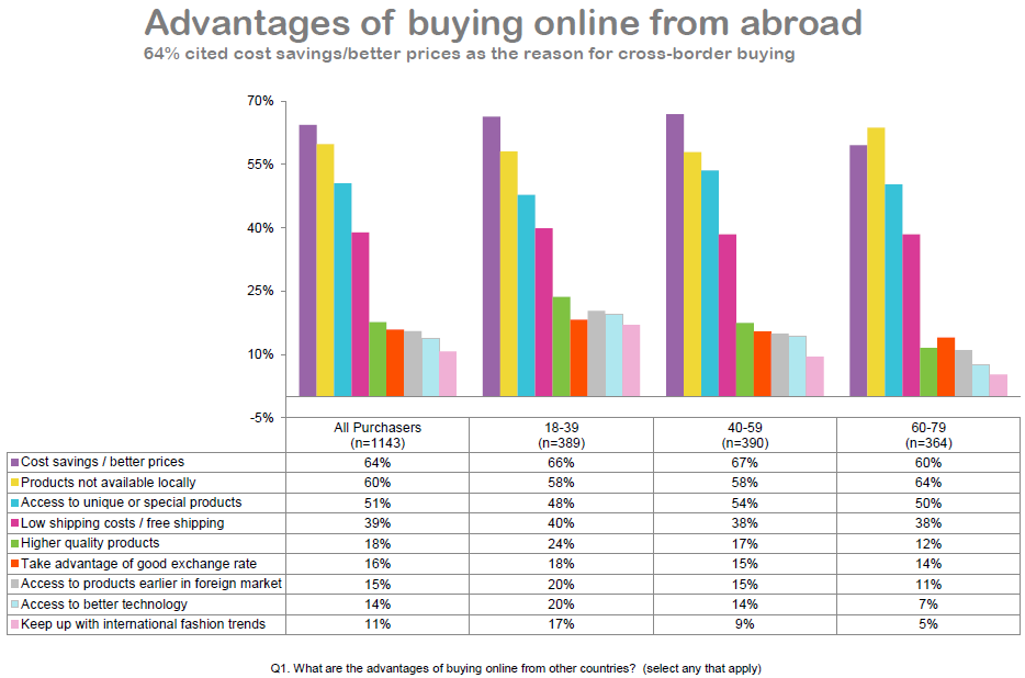 Advantages of buying online from abroad - graph.PNG