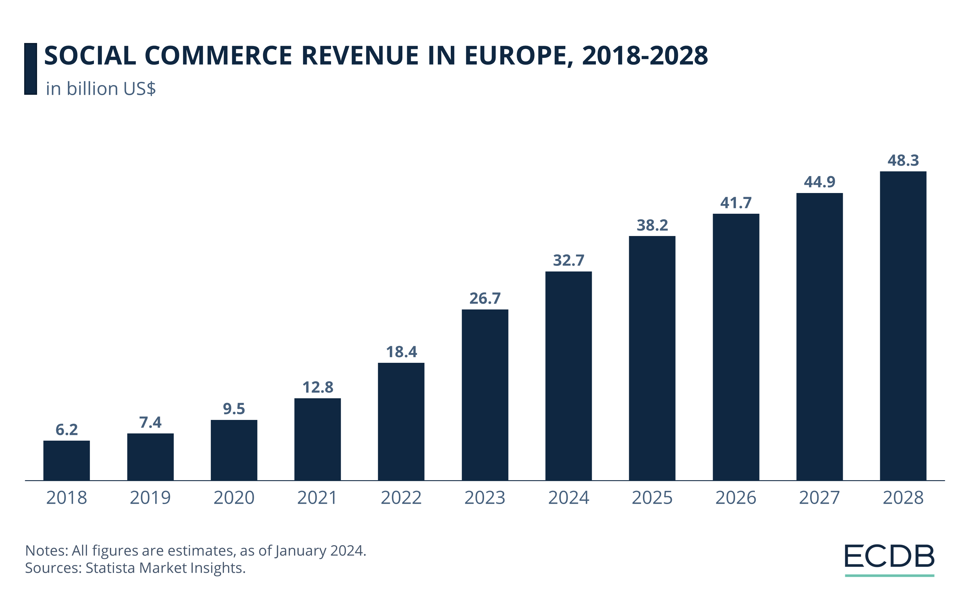 Social Commerce Revenue in Europe, 2018-2028.png