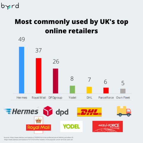 Most commonly used by UK's top online retailers.png