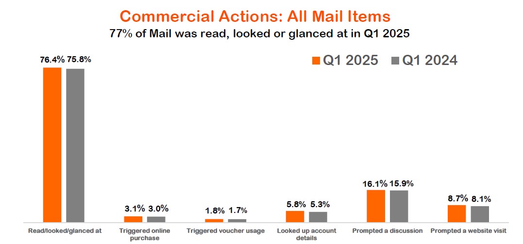 Business Mail Commercial Actions - Q1 2025.jpg