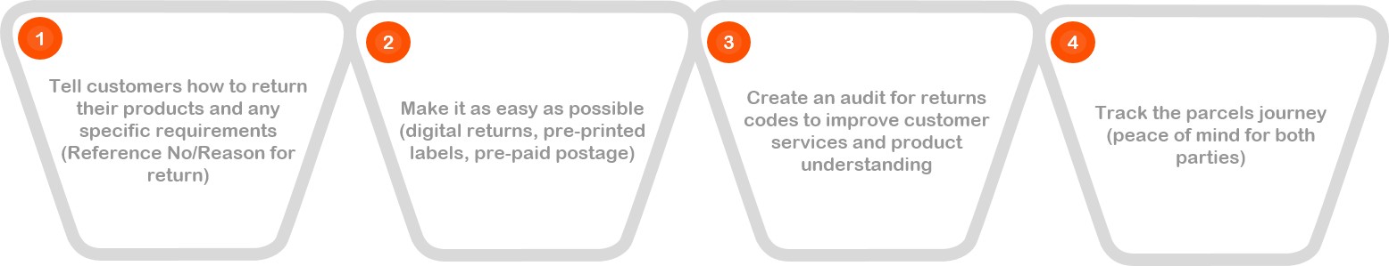 Ecommerce Fulfilment and Returns Handling Process Explained.png