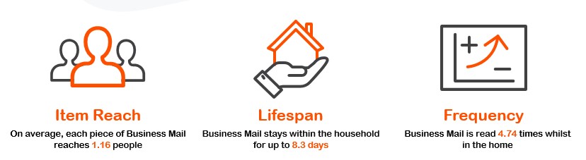 JICMAIL - Business Mail item, frequency, lifespan Q1 2024.PNG