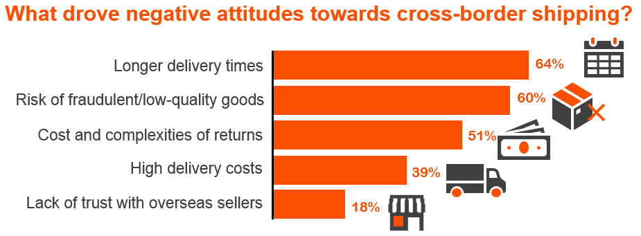 Disadvantages of buying online from abroad - graph.PNG