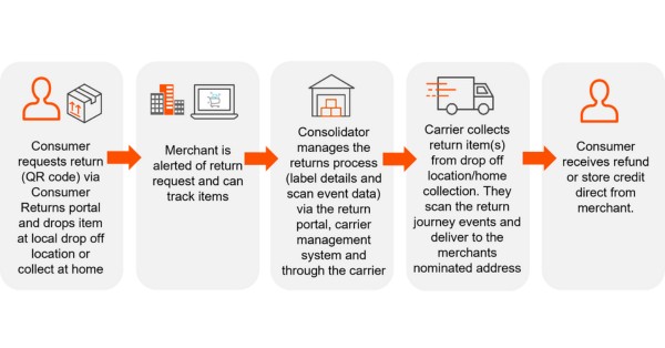 Whistl - eCommerce returns research - consumer returns process