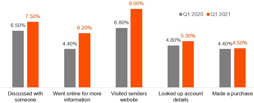 Mail creates Commercial actions.PNG