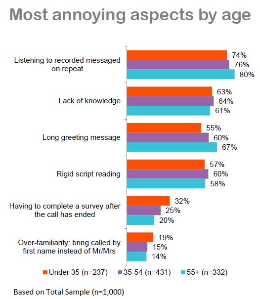 Whistl CC Guide - most annoying aspects of a call centre.JPG