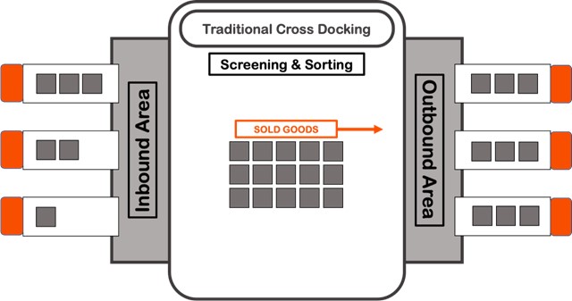 Traditional Cross-Dock Fulfilment.png