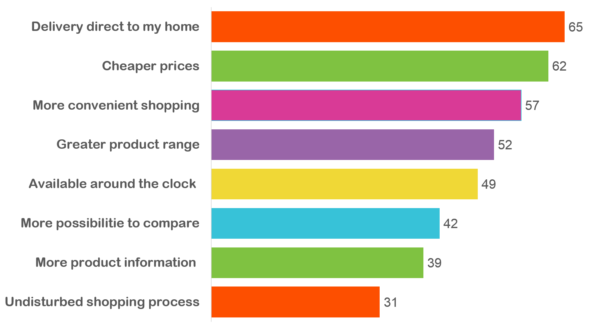 Reasons for change in shopping to online - Parcel Tracking.png