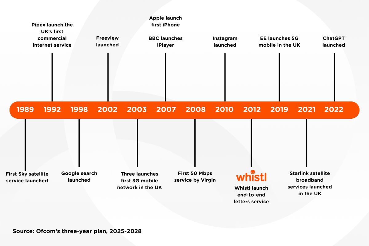 Ofcom innovations timeline.jpg
