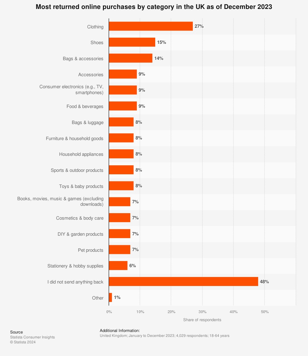 statistic_id997848_most-returned-online-purchases-by-category-in-the-uk-2023 (1).png