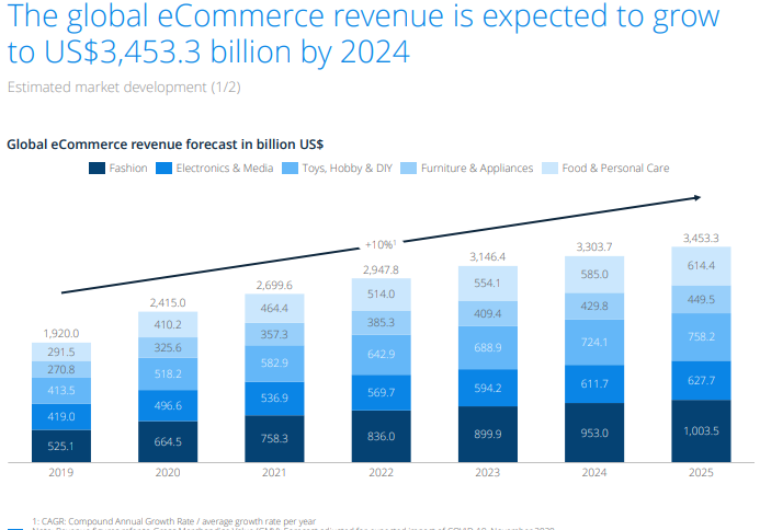 Predicted Global e-Commerce Growth.png