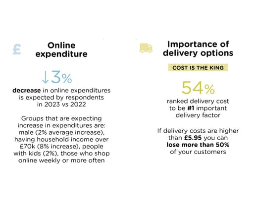 <p><span class="heading--3"><b>Online expenditure</b></span></p>

<ul>
	<li>3%&nbsp;<b>decrease </b>in online expenditures is expected by respondents in 2023 vs 2022.</li>
	<li>Groups that are expecting an increase in their expenditures are:
	<ul>
		<li>male (2% average increase),</li>
		<li>household income over &pound;70k (8% increase),</li>
		<li>people with kids (2%),</li>
		<li>those who shop online weekly or more often.</li>
	</ul>
	</li>
</ul>

<p><span class="heading--3"><b>Importance of delivery options</b></span></p>

<ul>
	<li>54%&nbsp;ranked delivery cost to be <b>#1 </b>important delivery factor</li>
	<li>If delivery costs are higher than <b>&pound;5.95 </b>you can <b>lose more than 50% </b>of your customers.</li>
</ul>
