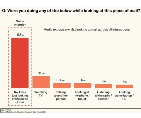 <h3><span class="heading--3"><span class="heading--3">Printed Media Creates Engagement and Positive Actions</span></span></h3>

<p>Printed&nbsp;sensory experience provides the retailer a direct connection and experience with the recipient.&nbsp;Your retailer brand can be more easily recalled with a tangible channel, such as mail.</p>

<p>Printed advertising mail, by nature, can use different textures and shapes, allowing the delivered item to be more tactile. This is a real opportunity to gain new customers or improve customer loyalty.</p>

<p>When planned correctly and addressed, mail items can be pivotal in the marketing media mix, boosting memorability and potentially increasing purchase intent. Focusing on the right message to the right person at the right time will ensure that your retail campaign creates strong engagement and generates the best return on investment.</p>
