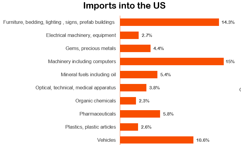 Imports into the USA.PNG