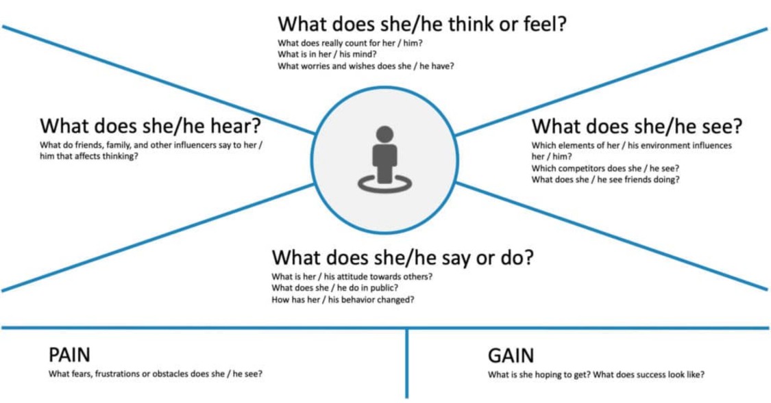Customer Empathy Map.png