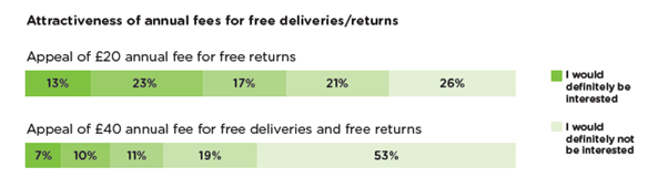 Whistl - eCommerce returns research - attractivness of annual returns fee.png