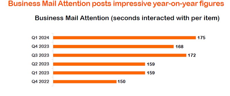 JICMAIL - Business Mail attention Q1 2024 Whistl.PNG