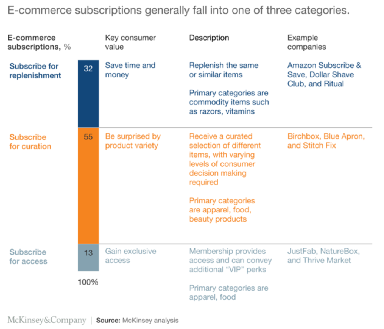 different ecommerce subscription business models access curation and replenishment.png
