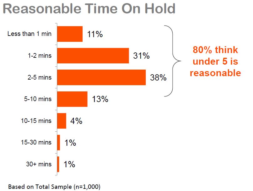 Whistl CC Guide -Reasonable time on hold.JPG