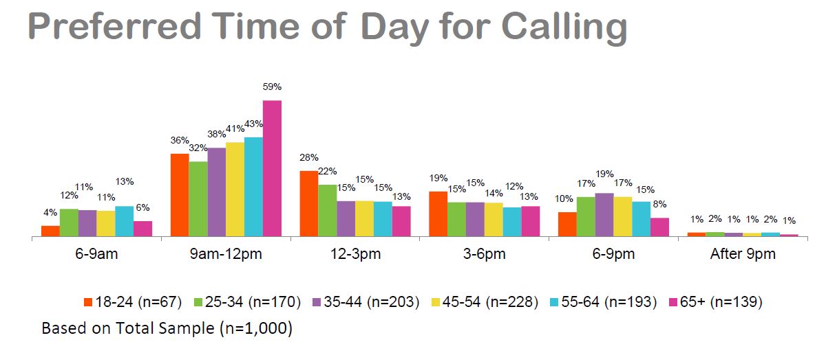 Whistl CC Guide -Preferred time of day..JPG