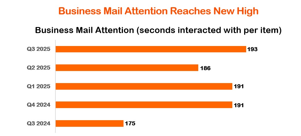 Business Mail Attention Stats - Q3 2025.jpg