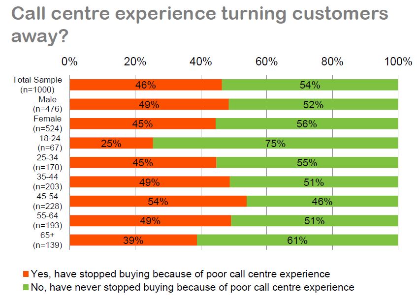 Whistl CC Guide - Demographic split of likely loss for poor service.JPG
