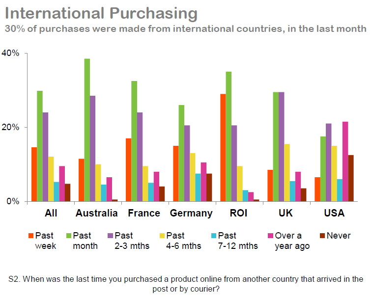 International Purchasing - Graph.PNG