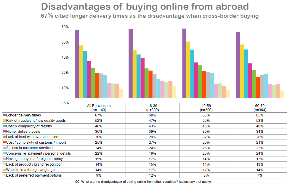 Disadvantages of buying online from abroad - graph2.PNG